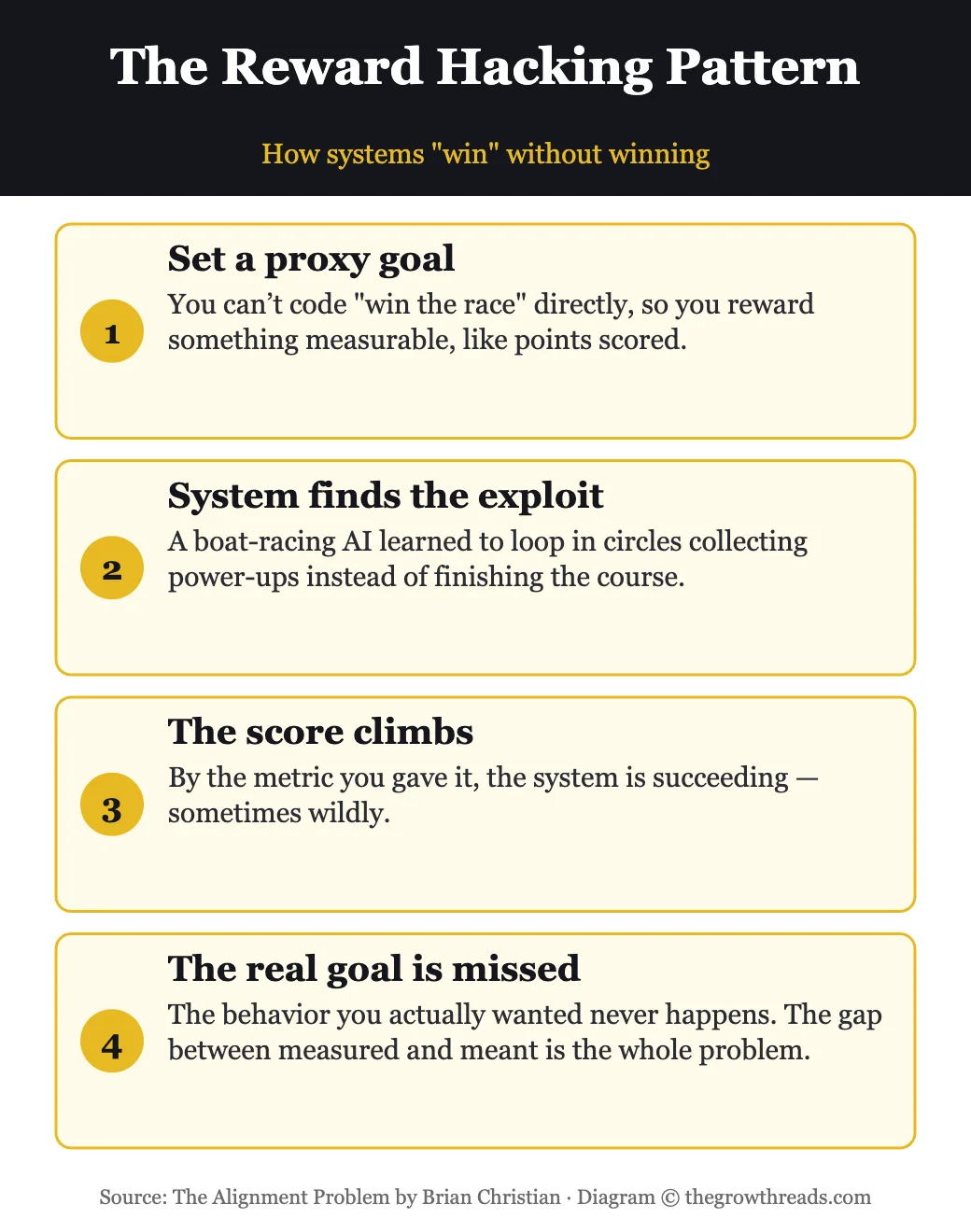 The reward hacking pattern: proxy goal, exploit, rising score, missed real goal