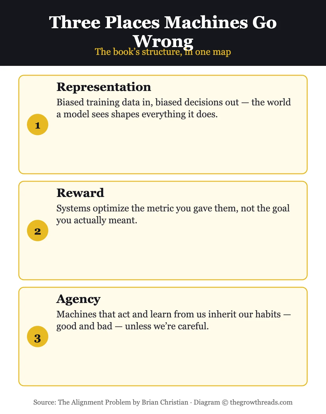 Three places machine learning goes wrong: representation, reward, and agency
