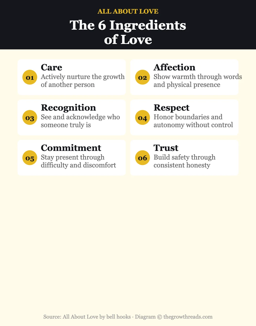 The 6 ingredients of love — care, affection, recognition, respect, commitment, trust — from All About Love by bell hooks