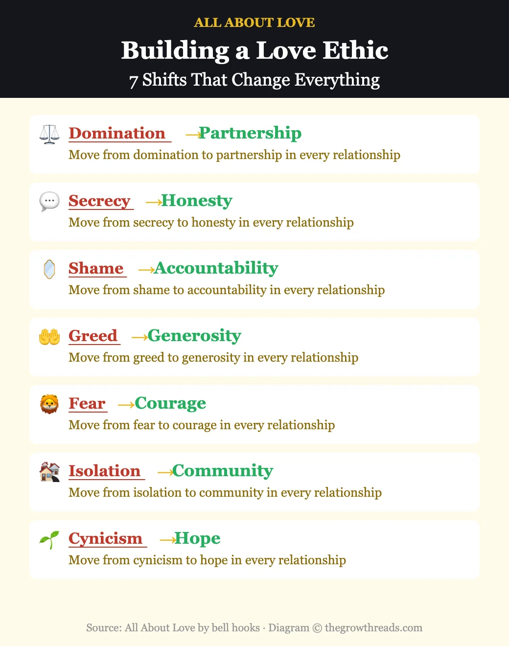 Building a love ethic — 7 shifts from domination to partnership from All About Love by bell hooks