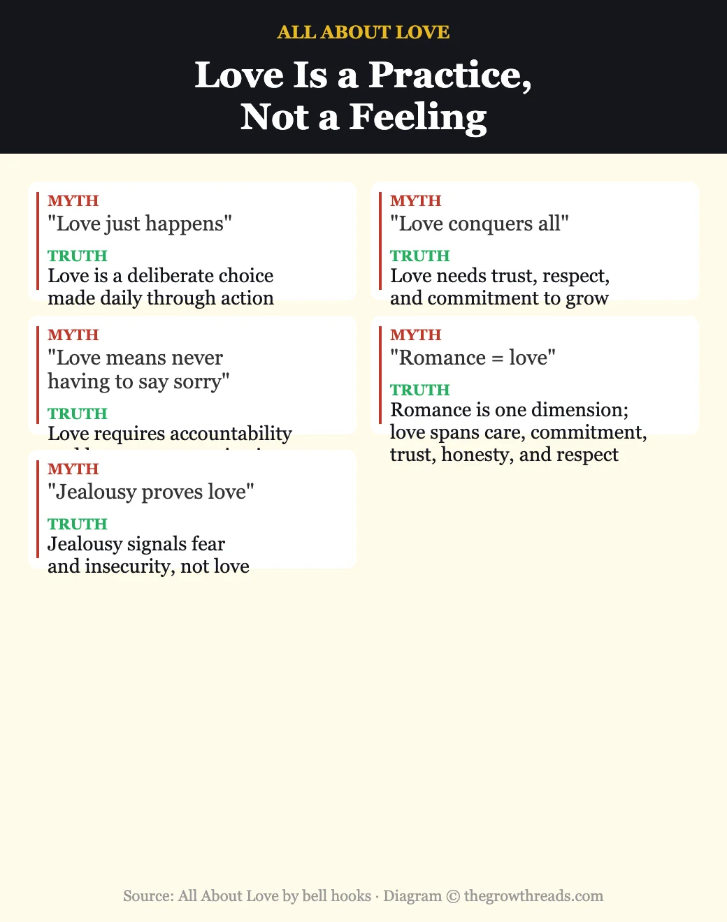 Love myths vs truth — from All About Love by bell hooks