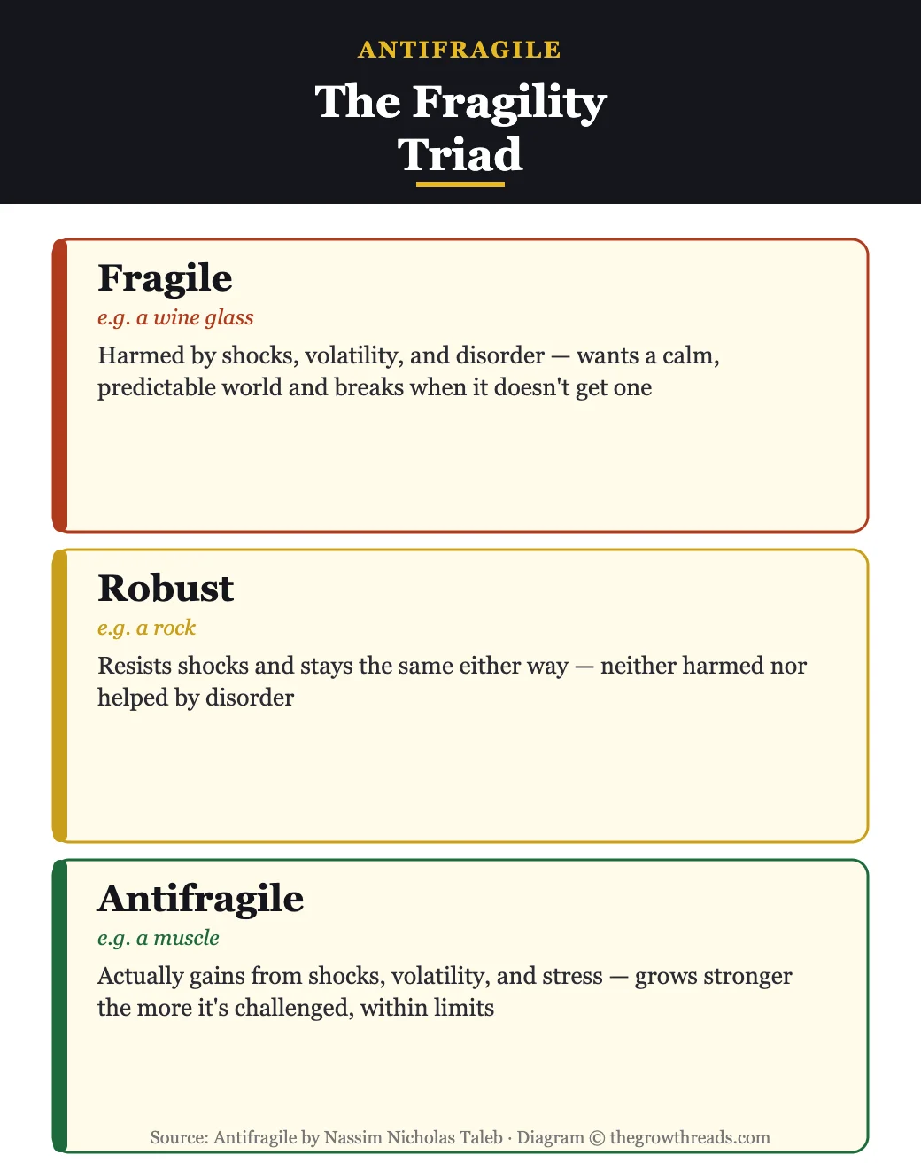 Diagram of the fragile robust antifragile triad from Antifragile