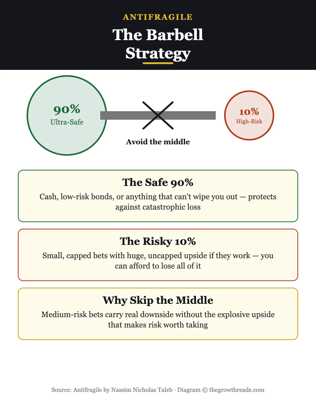 Diagram of the barbell strategy of combining ultra-safe and high-risk bets from Antifragile