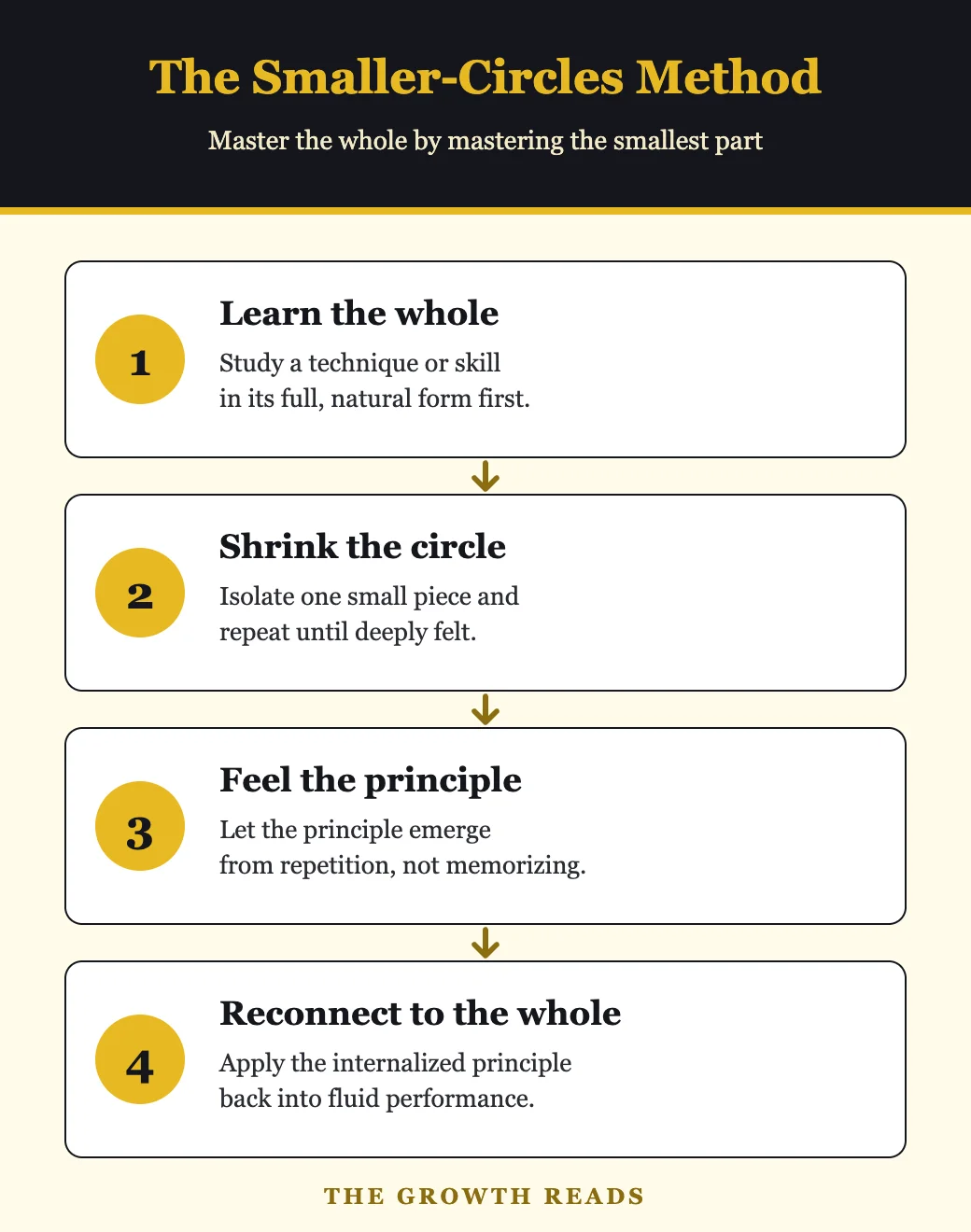 Diagram of the smaller circles method of skill mastery from The Art of Learning