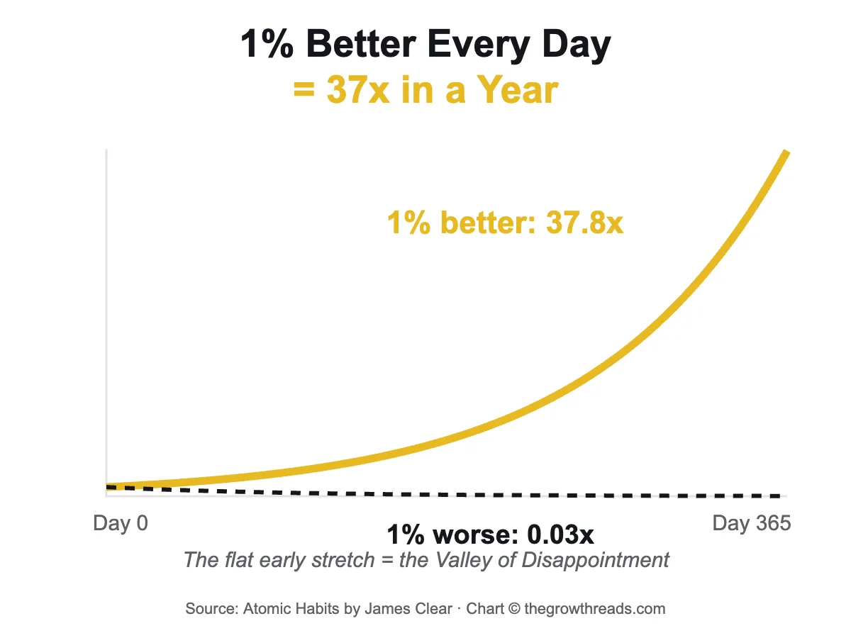 Chart showing 1% daily improvement compounding to 37x in one year versus 1% daily decline approaching zero, from Atomic Habits