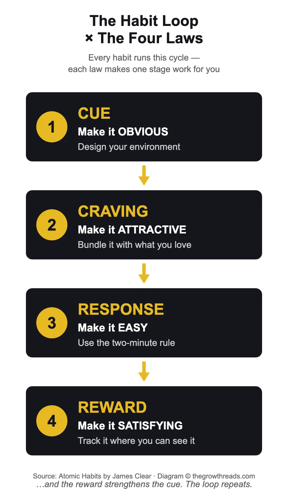 Infographic of the habit loop (cue, craving, response, reward) mapped to James Clear's four laws of behavior change