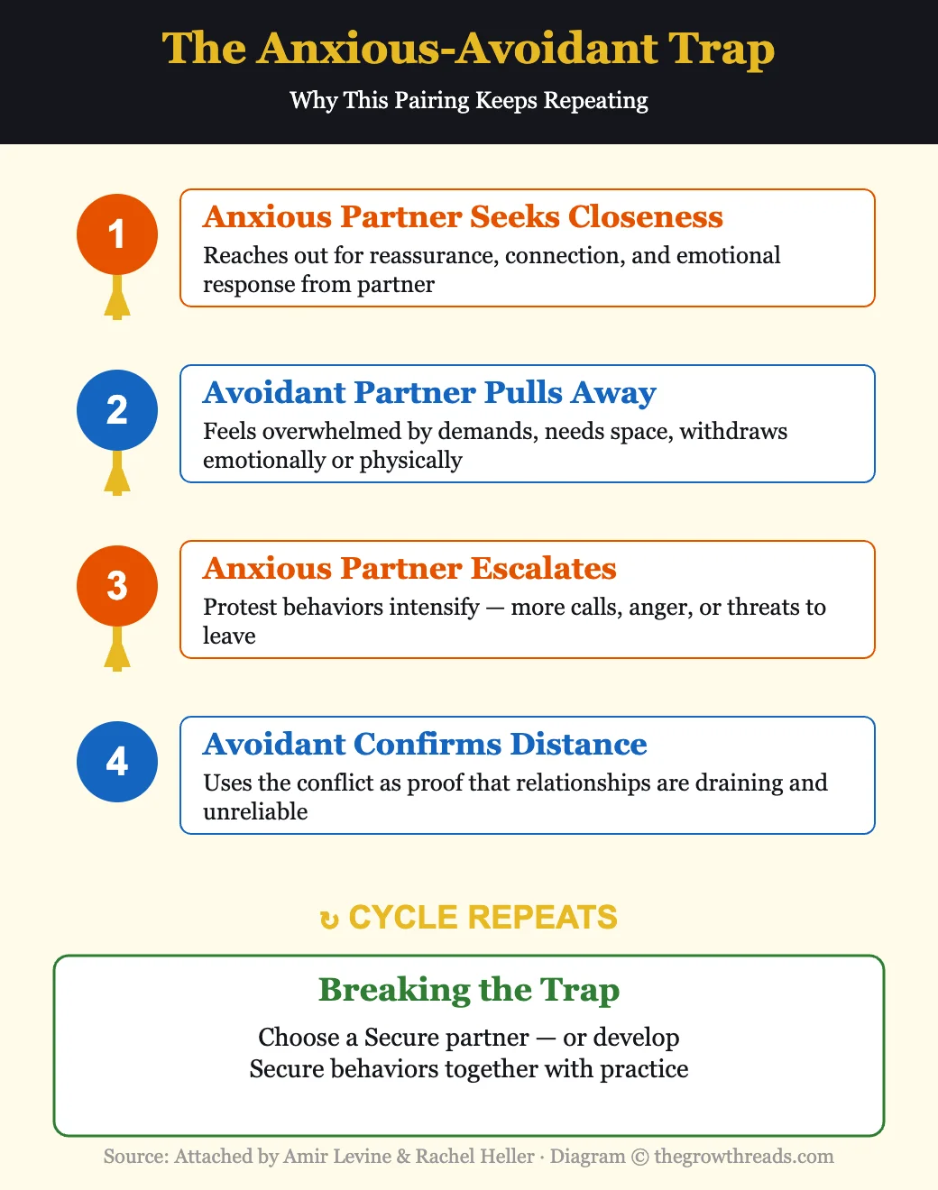 The Anxious-Avoidant Trap Cycle from Attached by Amir Levine