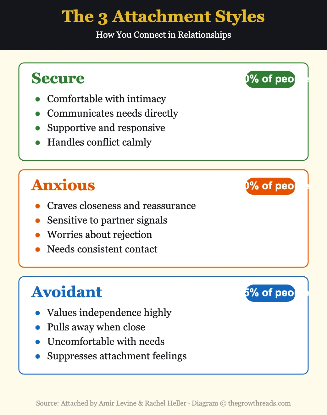 The Three Attachment Styles - Secure, Anxious, and Avoidant - from Attached by Amir Levine