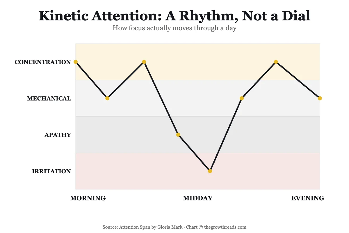 Concept chart: Kinetic Attention, showing focus naturally cycling through concentration, mechanical, apathy, and irritation states across a day