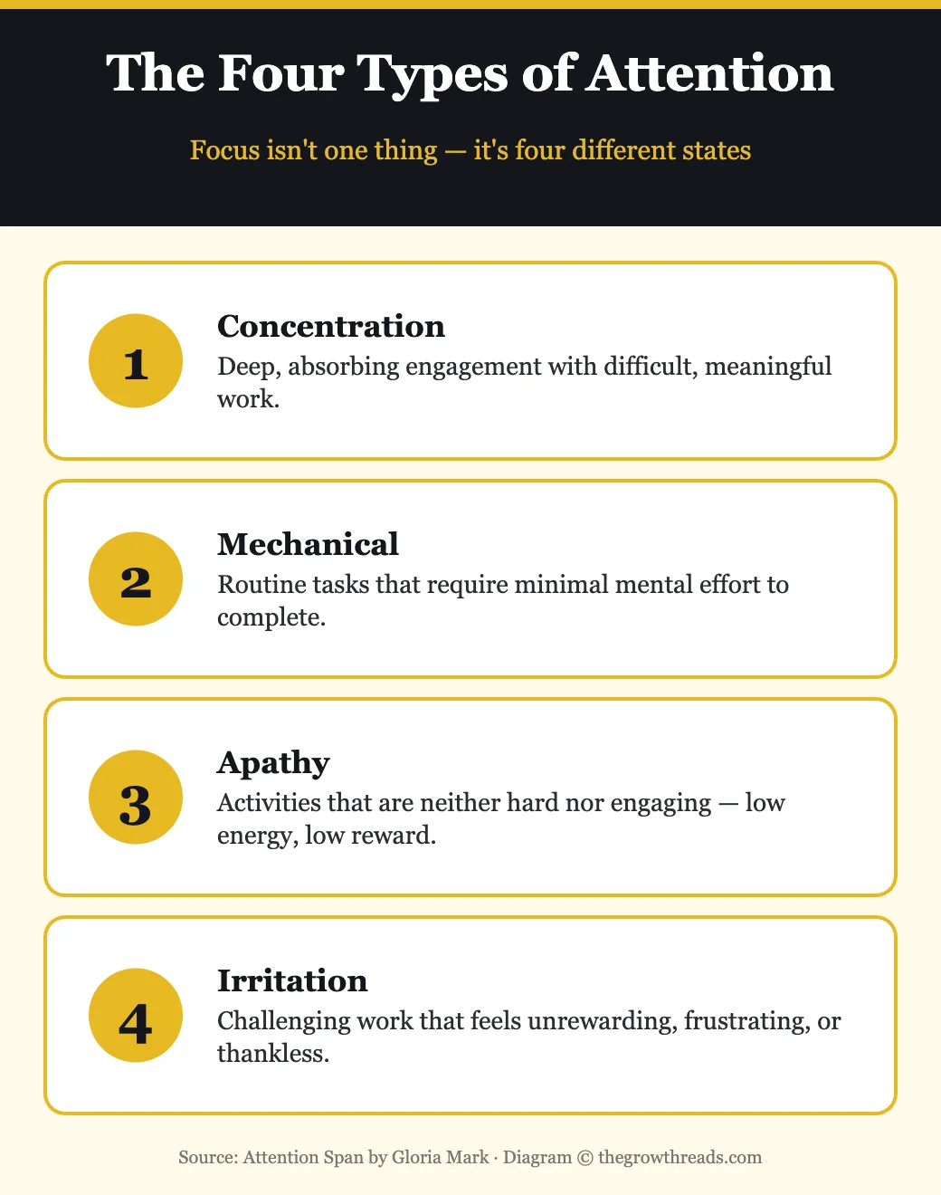 The four types of attention: concentration, mechanical, apathy, irritation