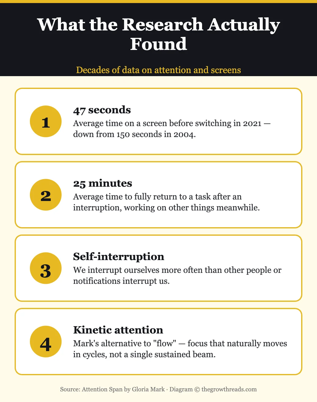 What the research found: 47 seconds, 25 minutes, self-interruption, kinetic attention