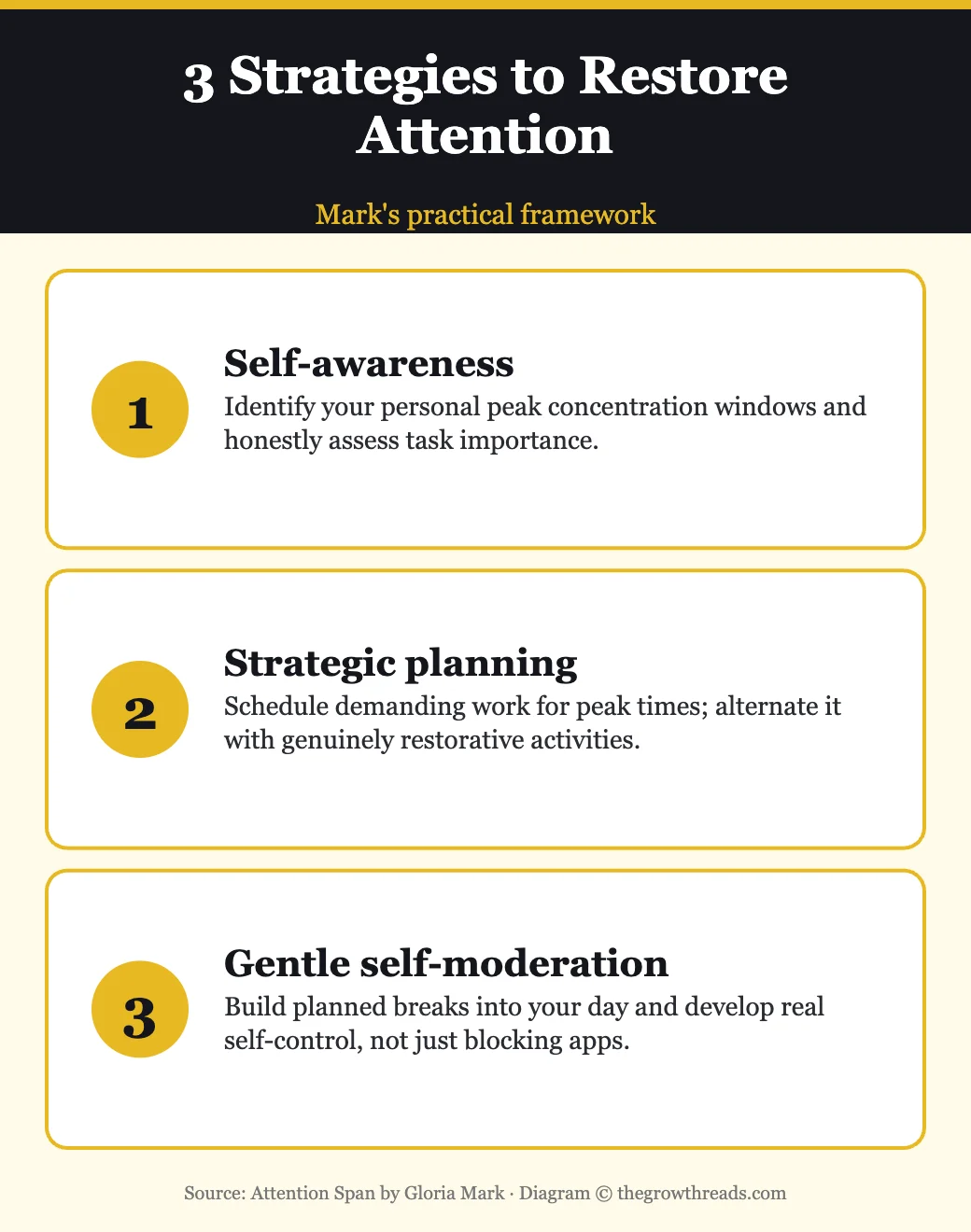 Three strategies to restore attention: self-awareness, strategic planning, gentle self-moderation