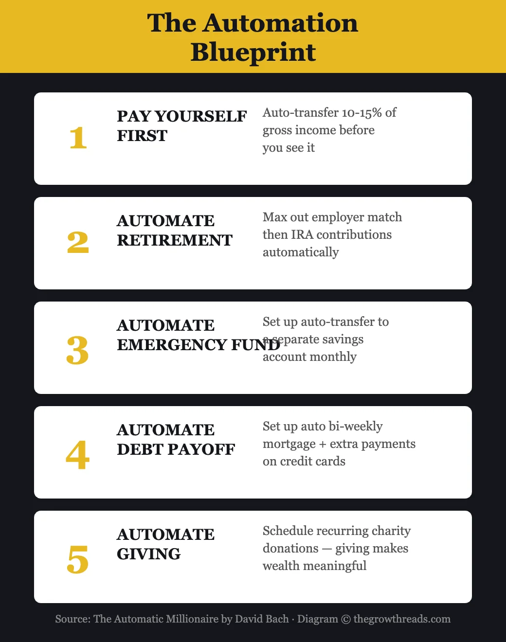 The Automation Blueprint — The Automatic Millionaire by David Bach