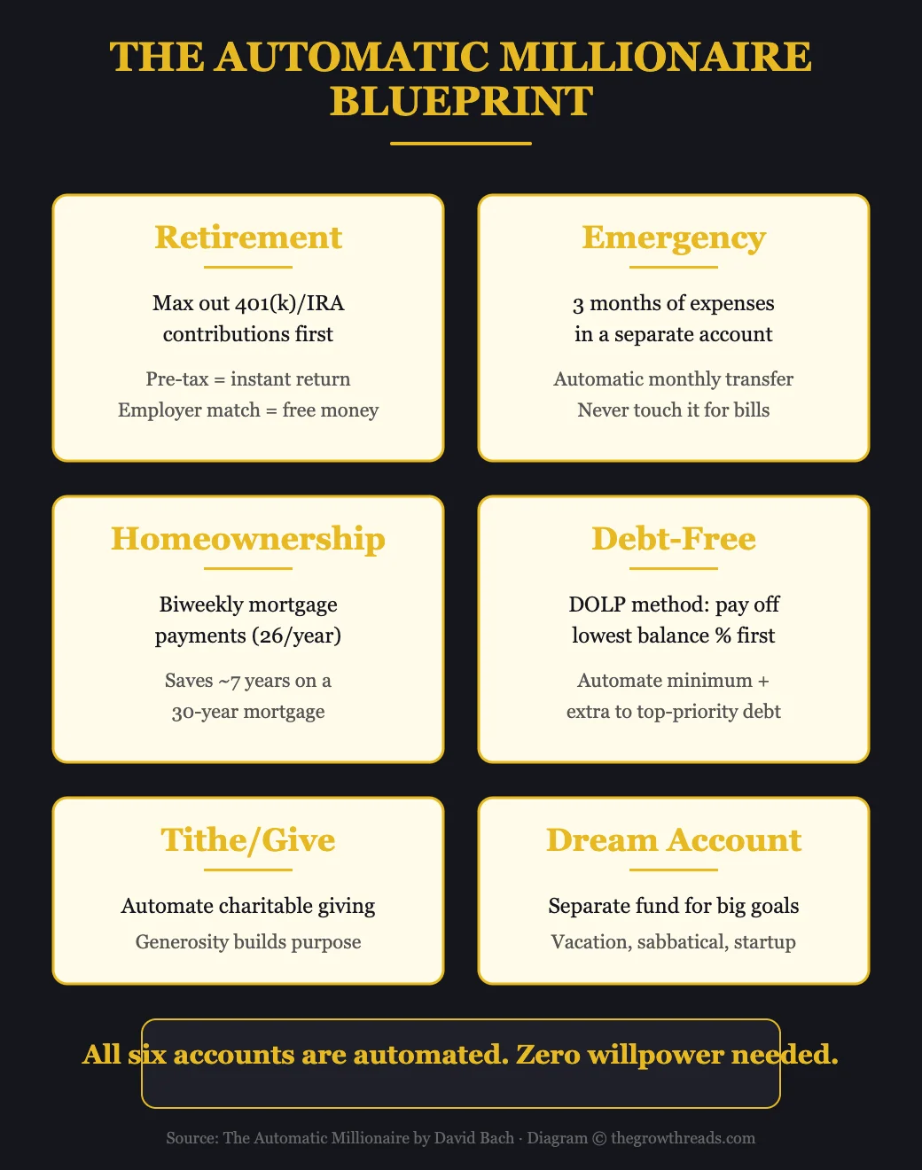 The Automatic Millionaire Blueprint infographic