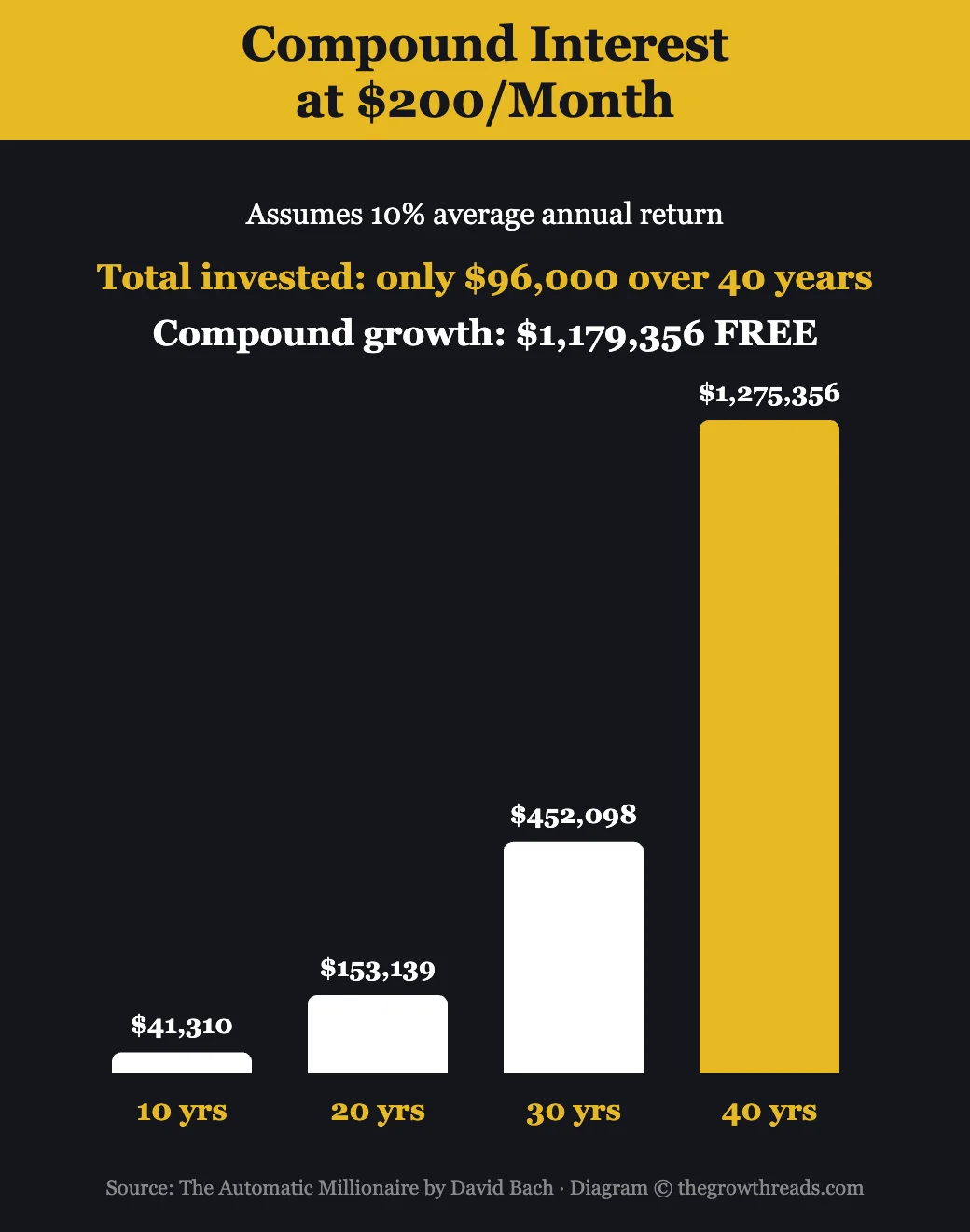 The power of compound interest at $200 per month — The Automatic Millionaire by David Bach