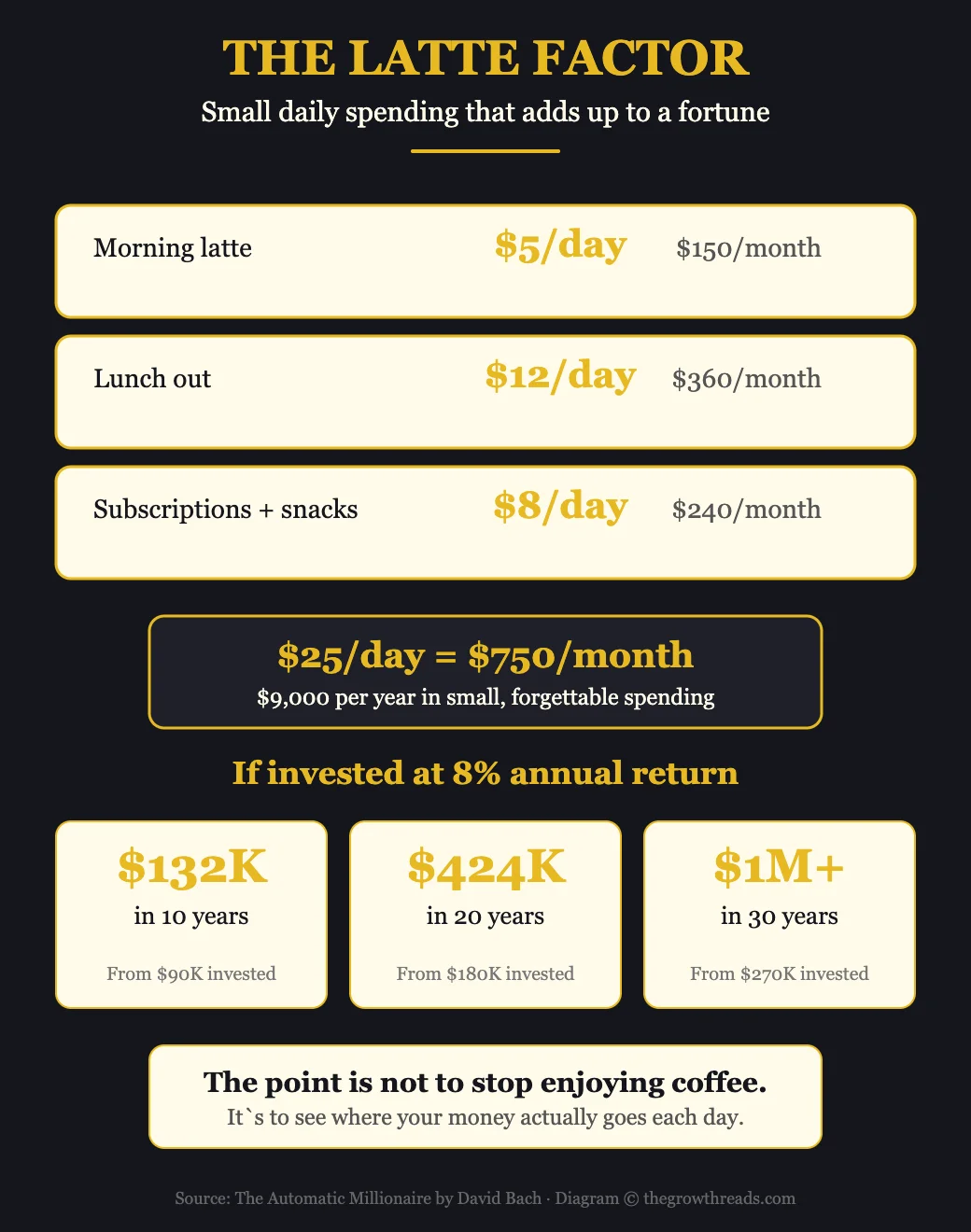 The Latte Factor infographic from The Automatic Millionaire