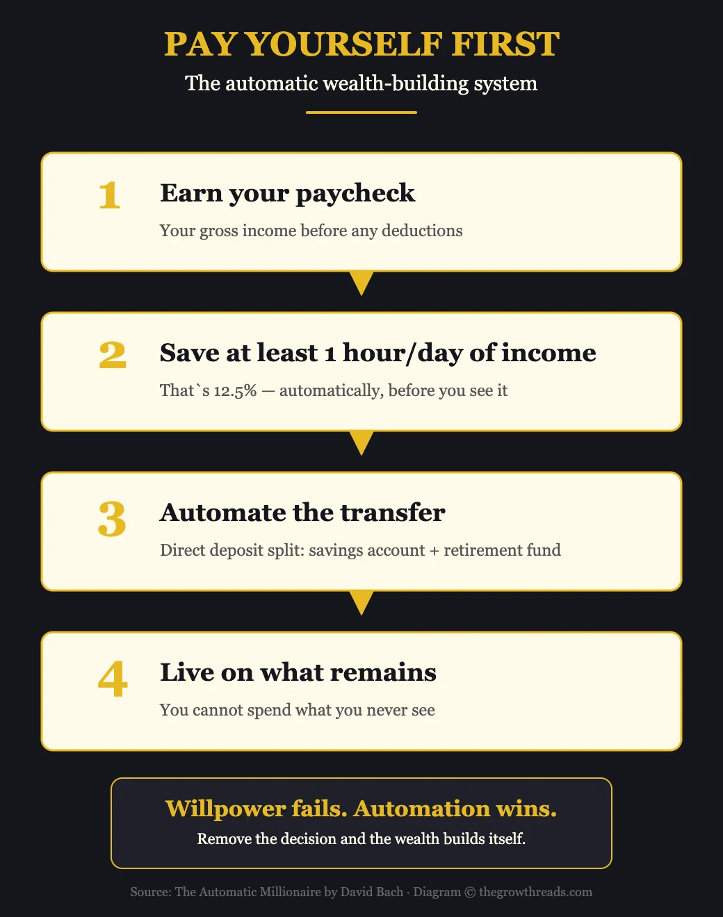 Pay Yourself First system infographic from The Automatic Millionaire