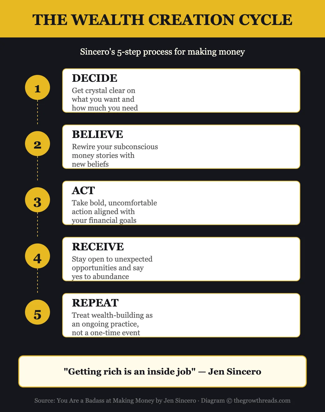 The Wealth Creation Cycle from You Are a Badass at Making Money