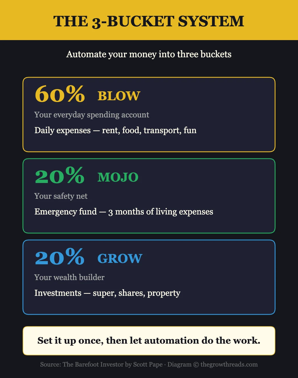 The 3-Bucket System from The Barefoot Investor — Blow 60%, Mojo 20%, Grow 20%