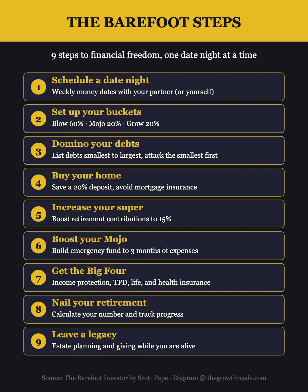 The 9 Barefoot Steps to financial freedom from The Barefoot Investor by Scott Pape