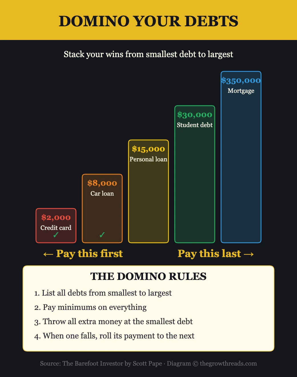 Domino Your Debts strategy from The Barefoot Investor — pay smallest debts first and roll payments forward