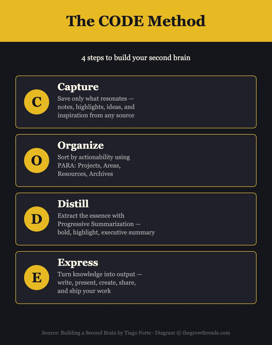 The CODE Method — 4 steps to build your second brain: Capture, Organize, Distill, Express