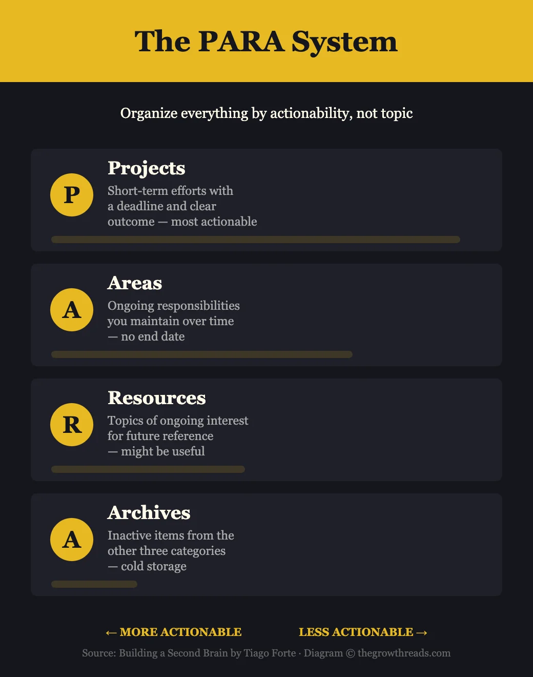 The PARA System — organize everything by actionability: Projects, Areas, Resources, Archives