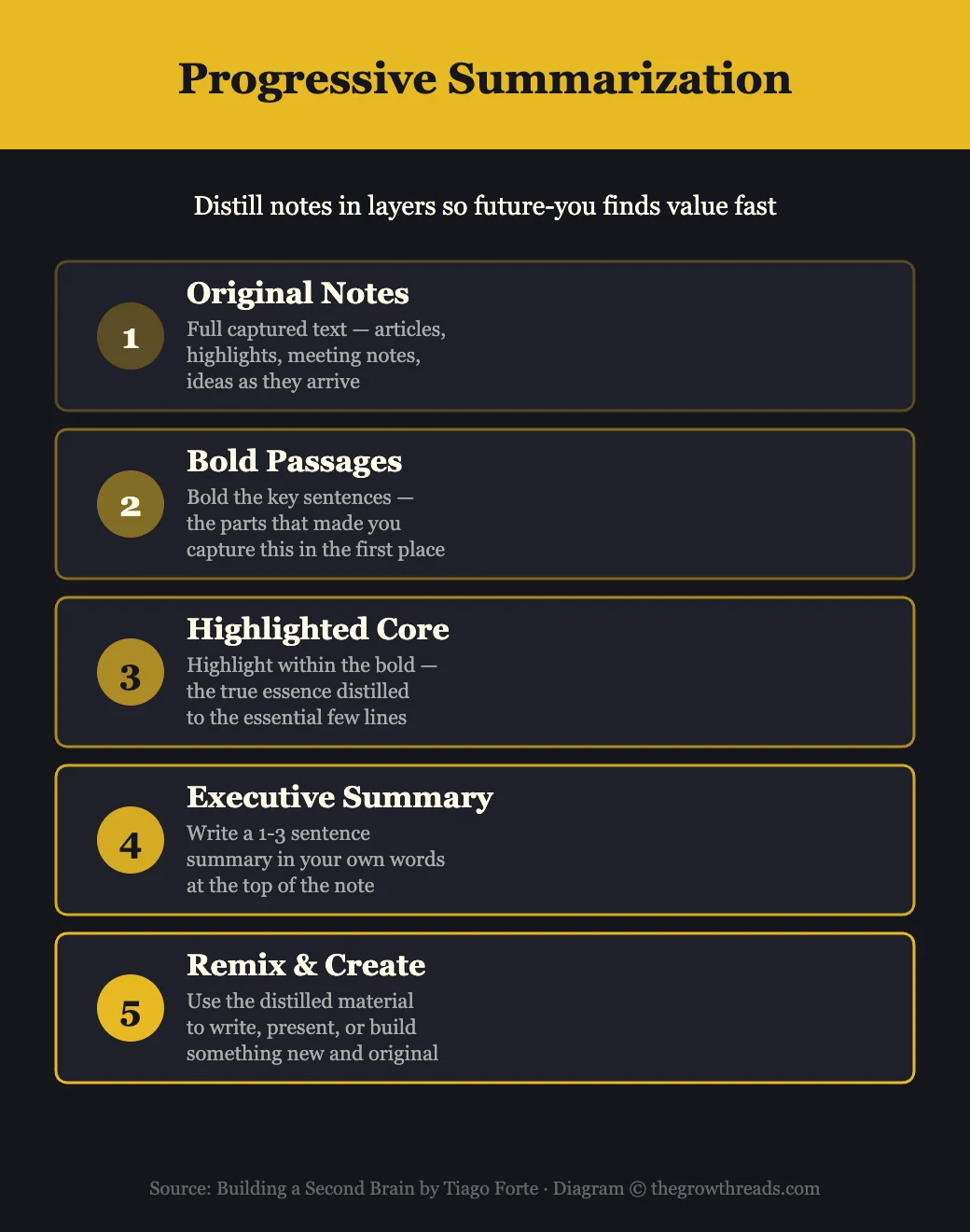 Progressive Summarization — distill notes in 5 layers so future-you finds value fast