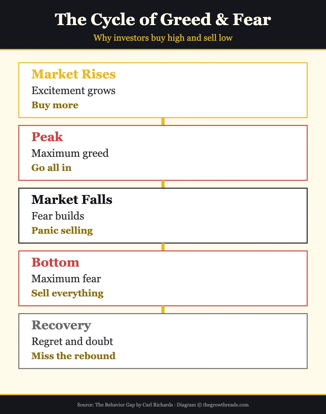 The Cycle of Greed and Fear