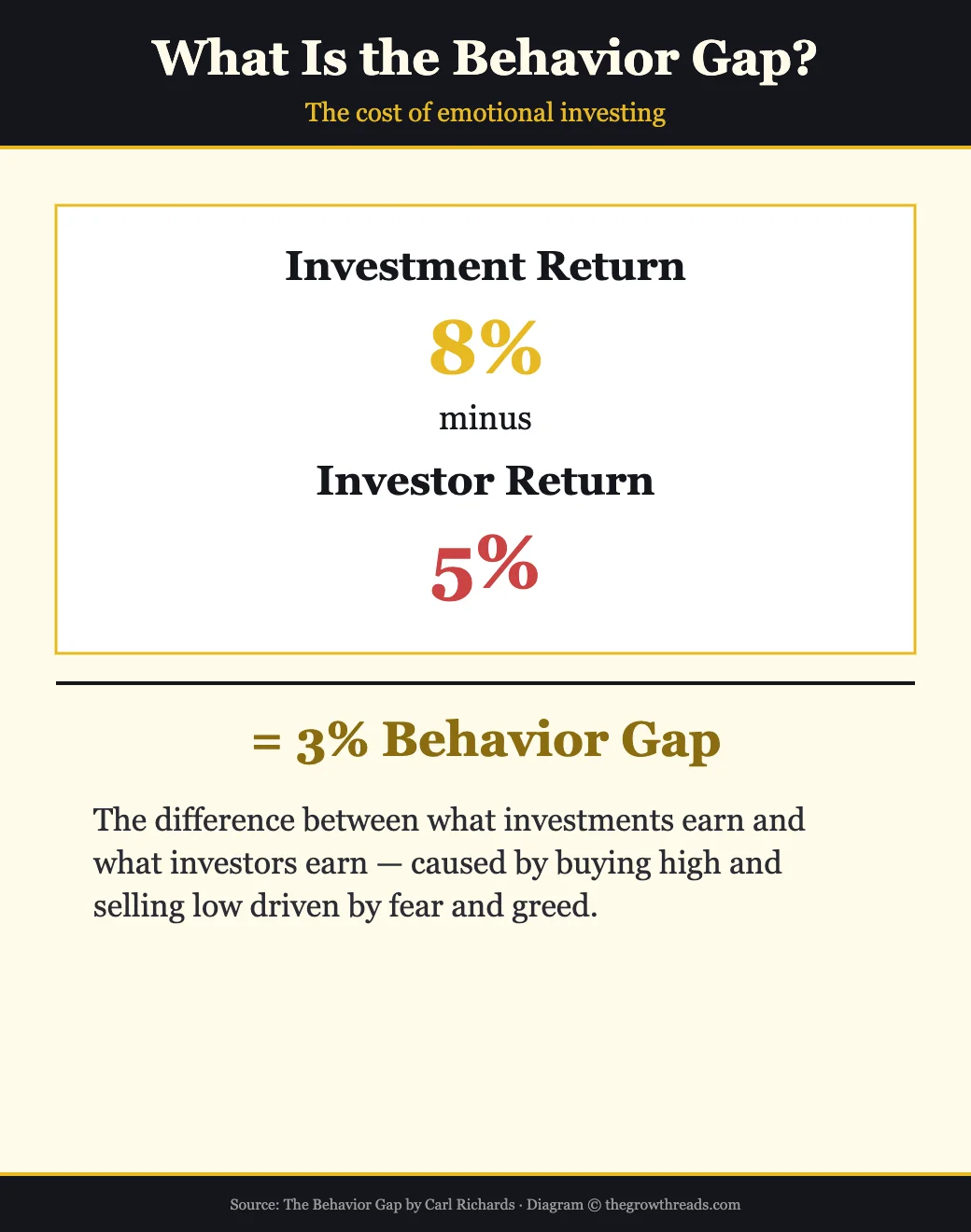 What Is the Behavior Gap — the cost of emotional investing