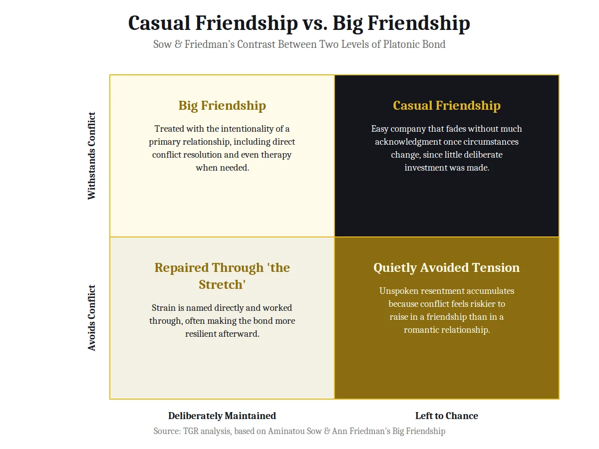 Casual friendship vs big friendship comparison chart