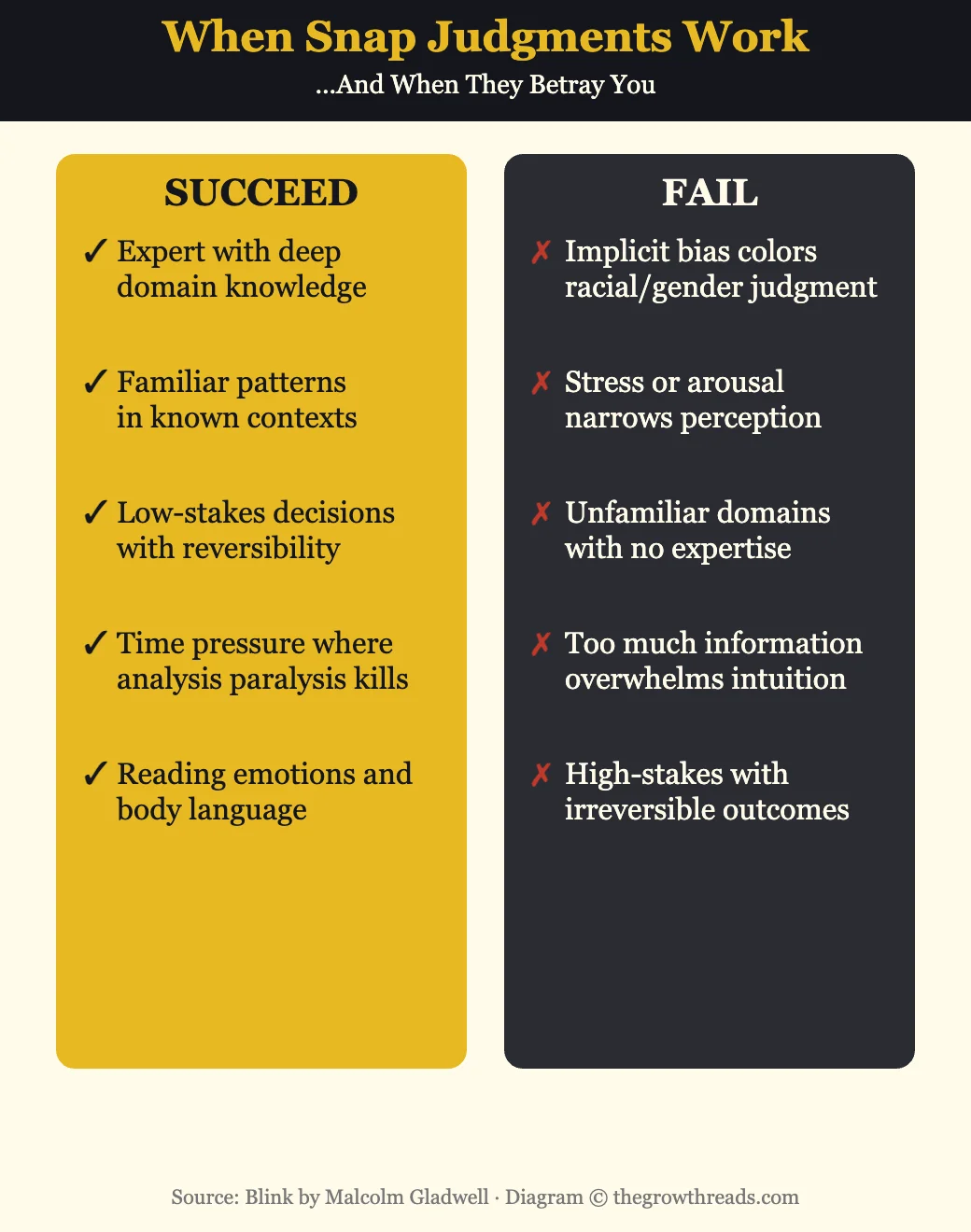 When snap judgments succeed vs fail from Blink by Malcolm Gladwell