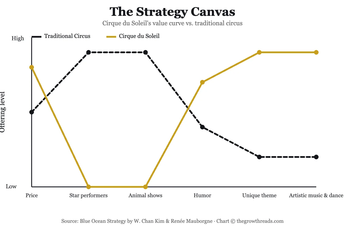 Strategy Canvas chart comparing Cirque du Soleil and traditional circus value curves, from Blue Ocean Strategy