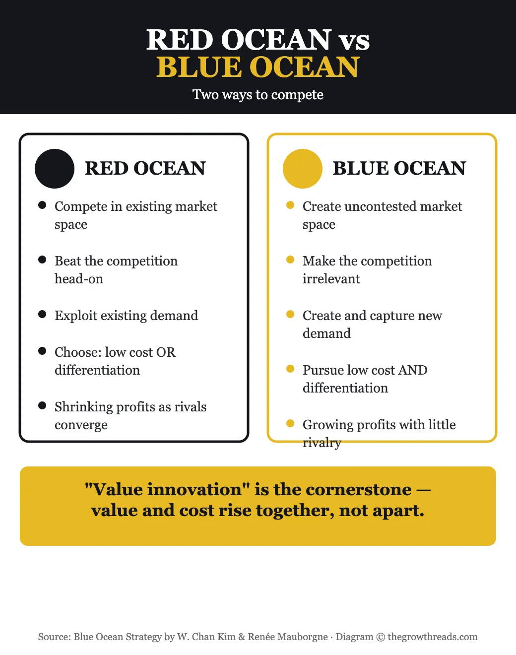 Red Ocean versus Blue Ocean comparison infographic for Blue Ocean Strategy