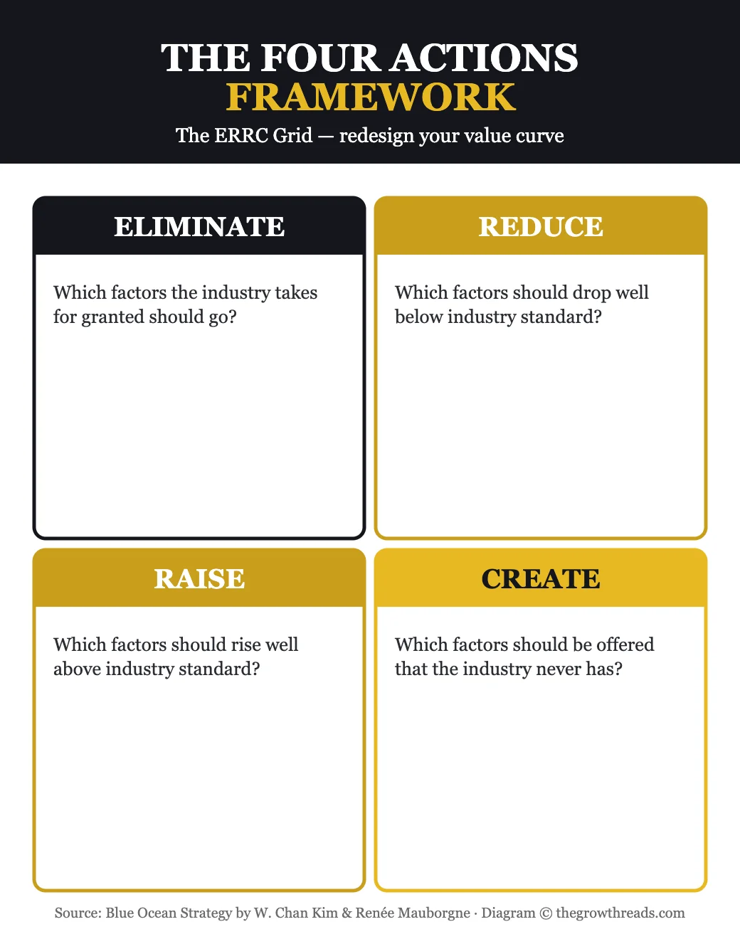 The Four Actions Framework ERRC grid infographic for Blue Ocean Strategy
