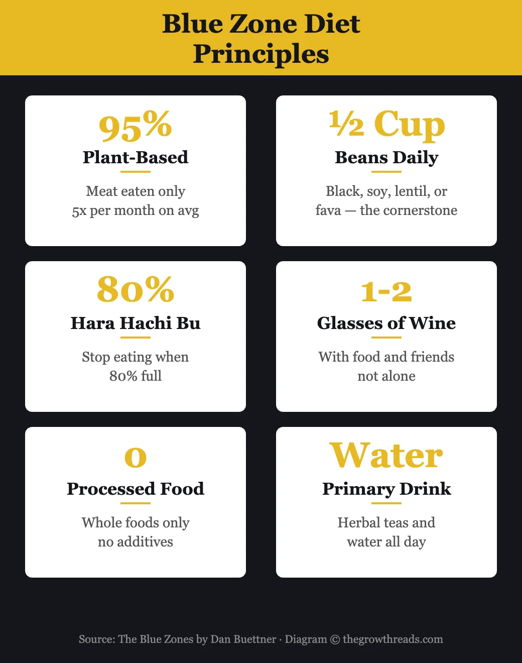 Blue Zone diet principles — The Blue Zones by Dan Buettner