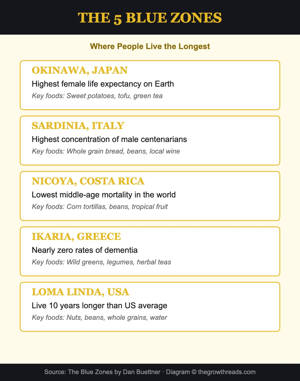 The 5 Blue Zones - where people live longest