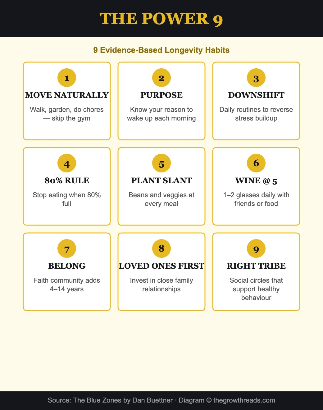 The Power 9 - 9 evidence-based longevity habits from Blue Zones
