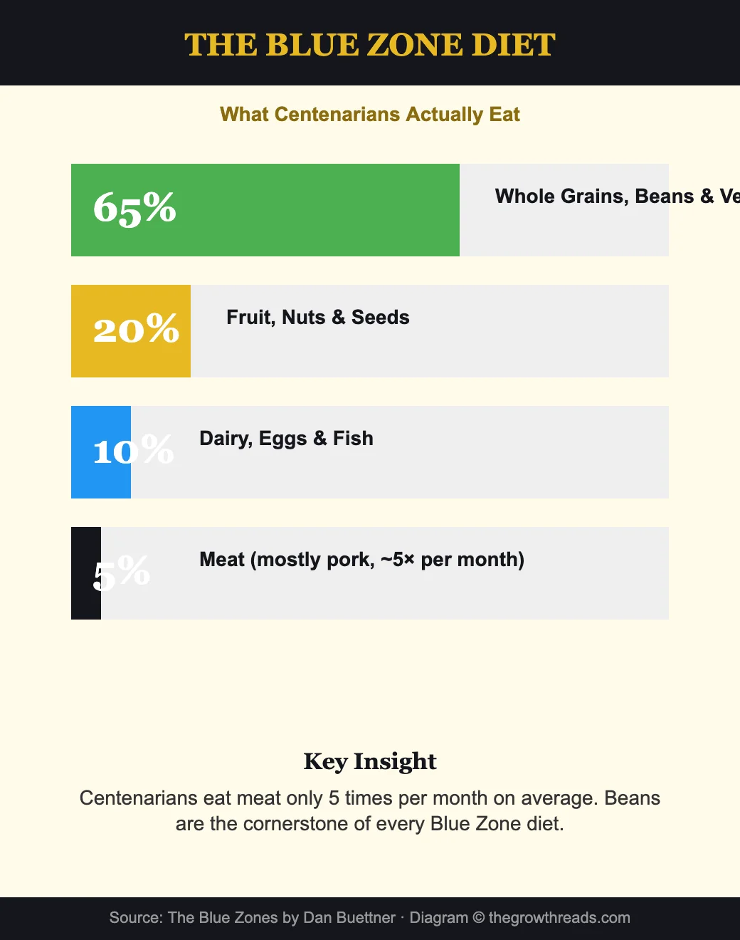 Blue Zone diet breakdown - what centenarians eat