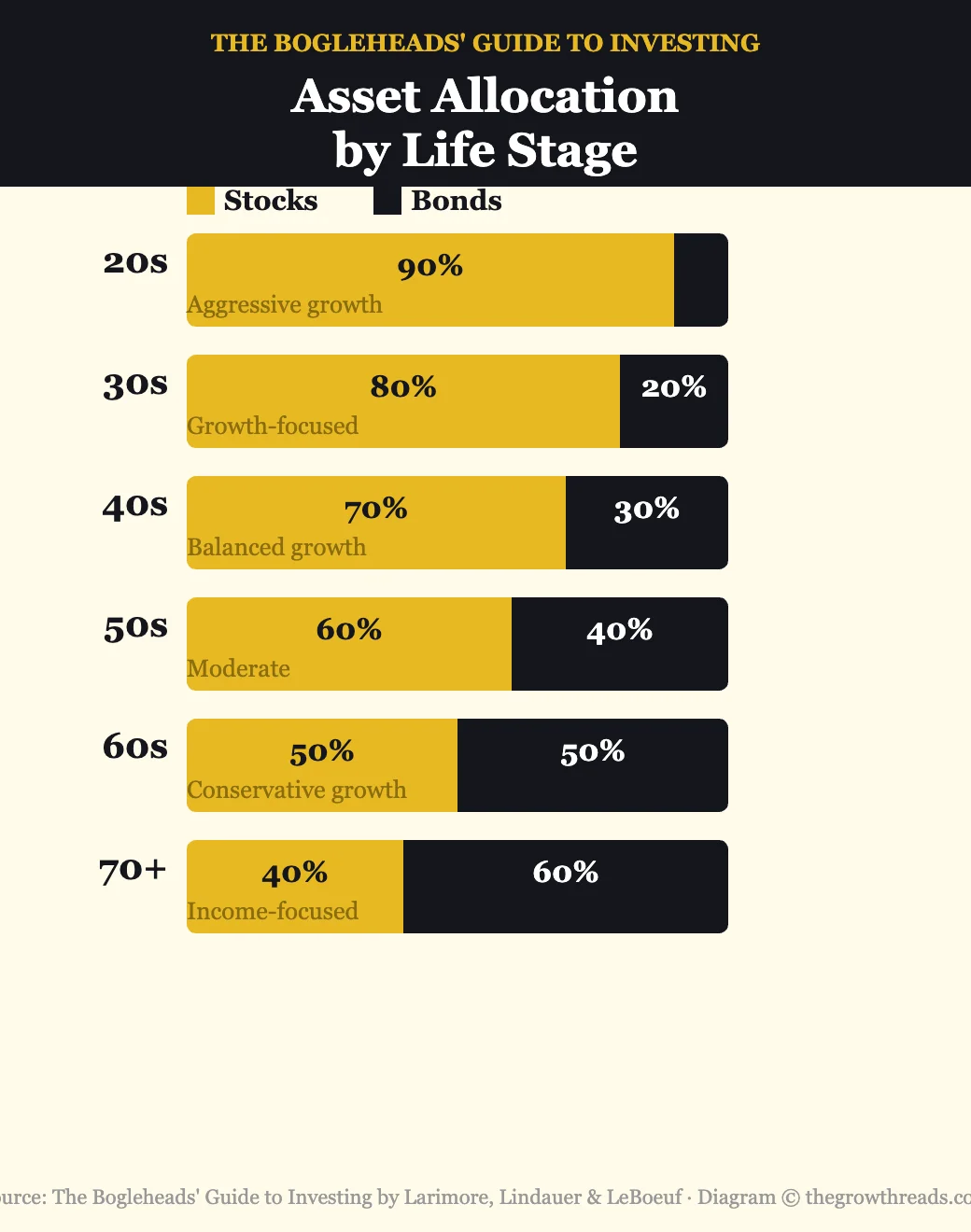 Asset allocation by life stage — stock and bond percentages from The Bogleheads' Guide to Investing