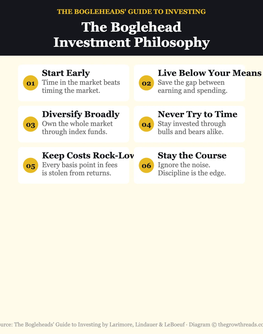 The Boglehead investment philosophy — 6 core principles from The Bogleheads' Guide to Investing