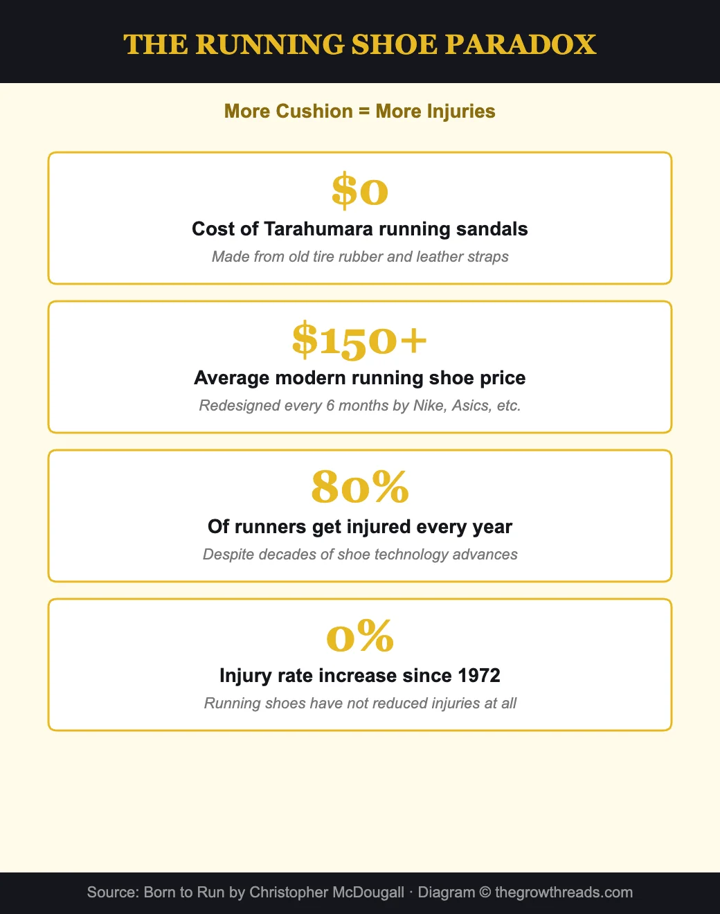 The Running Shoe Paradox - more cushioning does not reduce injuries