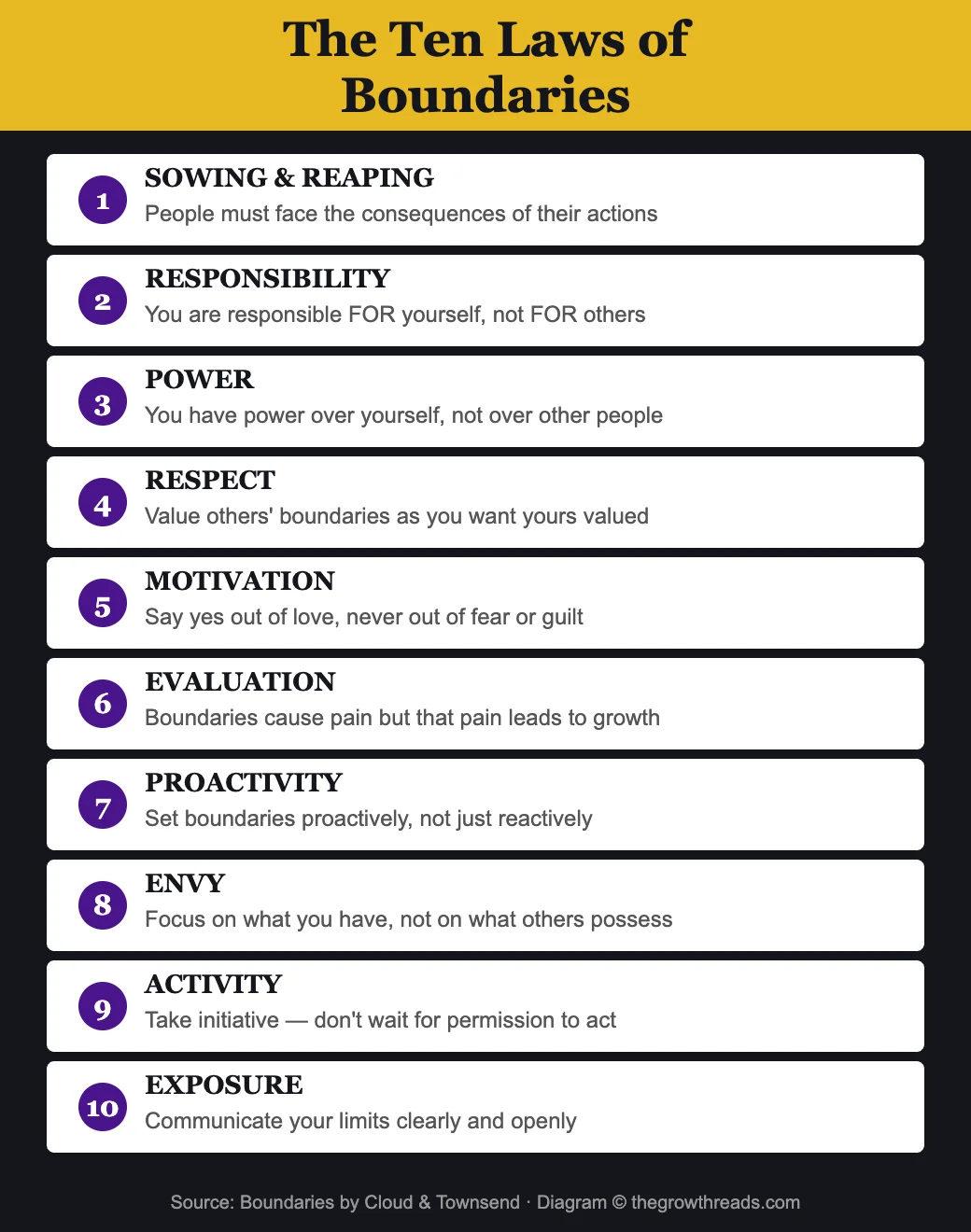 The Ten Laws of Boundaries