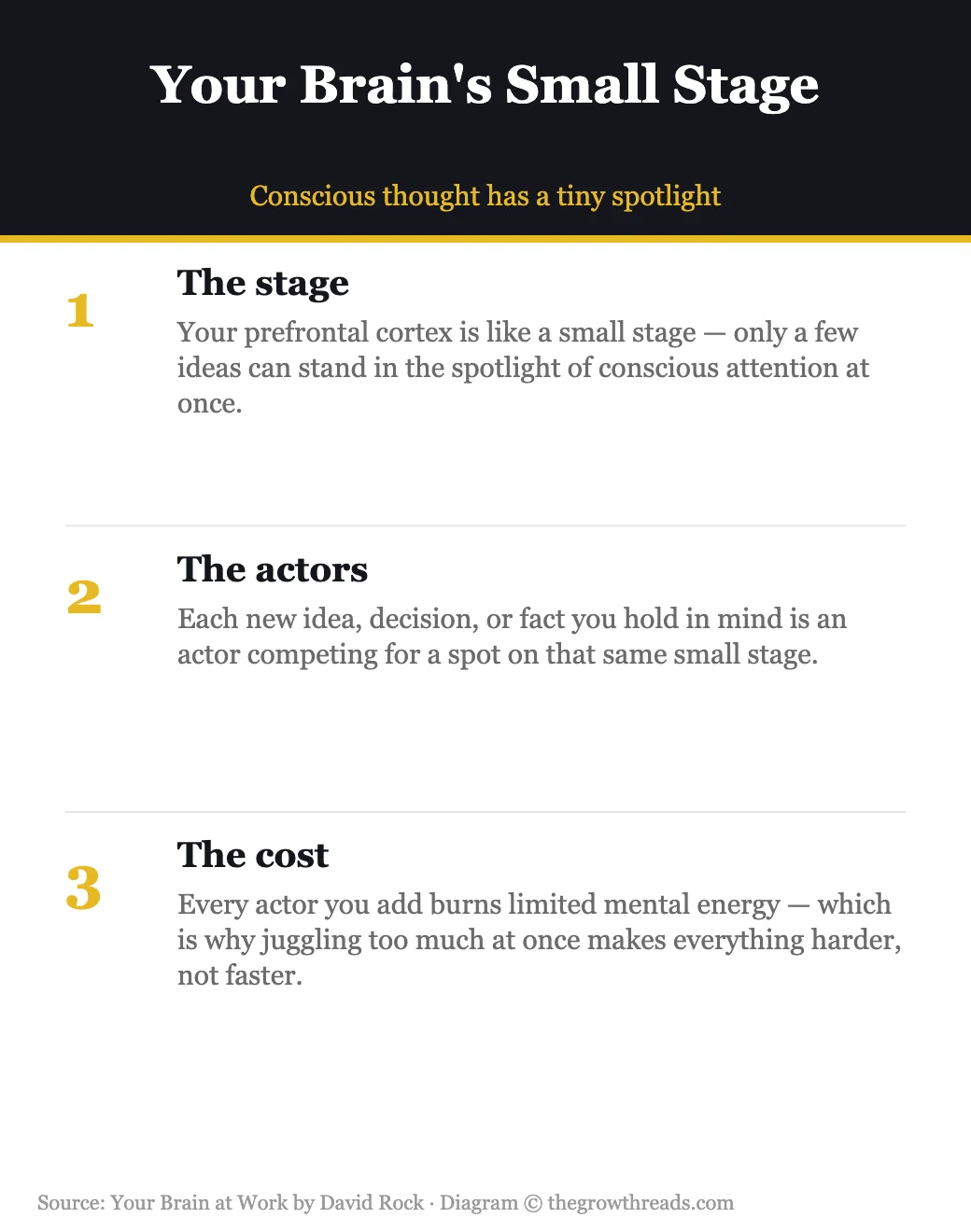 Your brain's small stage: prefrontal cortex as limited spotlight