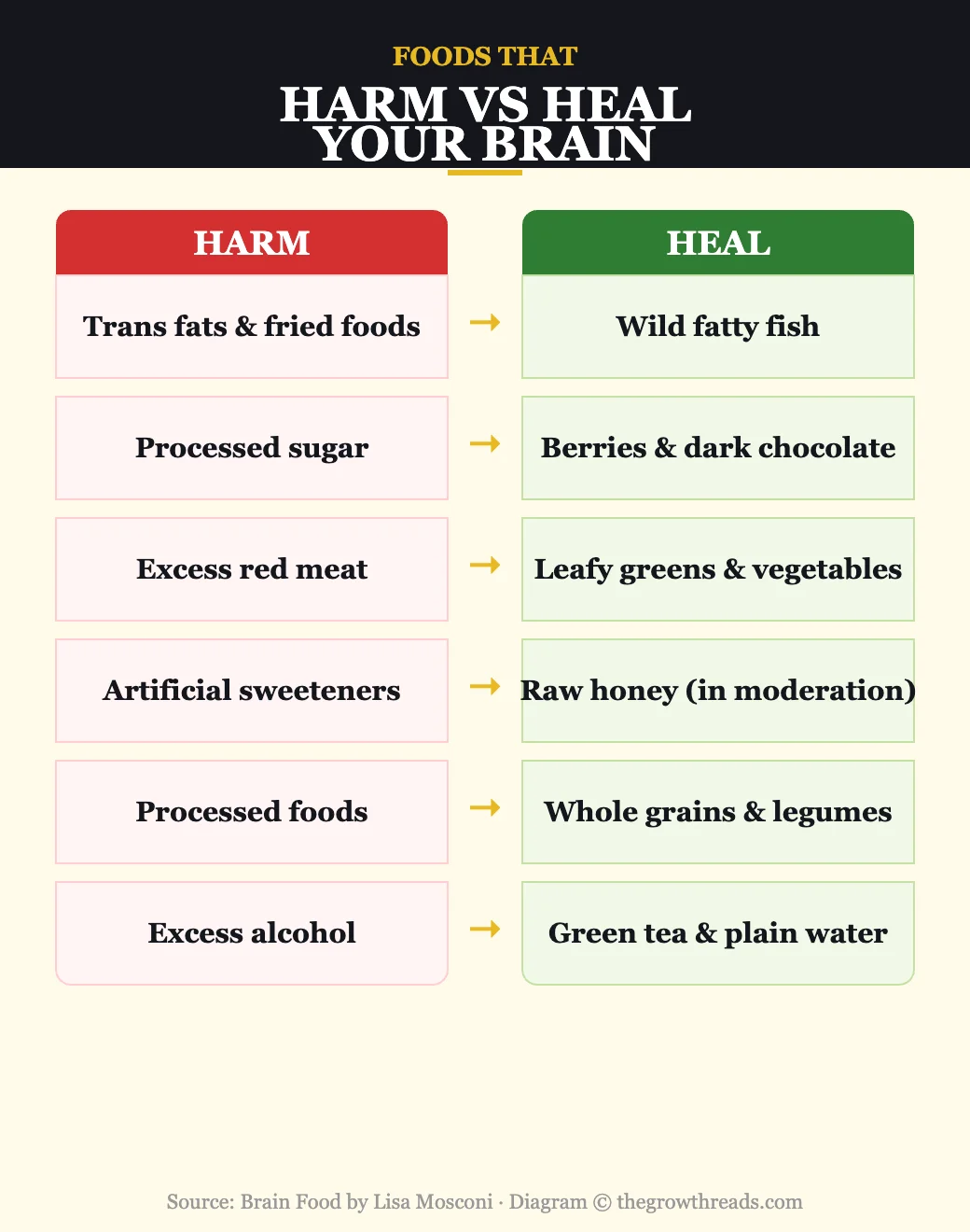 Foods that harm vs heal your brain from Brain Food by Lisa Mosconi