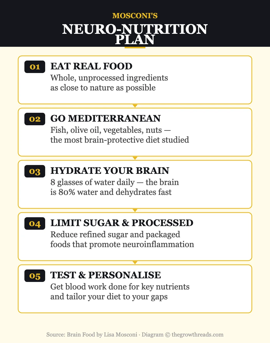 Mosconi's Neuro-Nutrition Plan — 5 steps from Brain Food