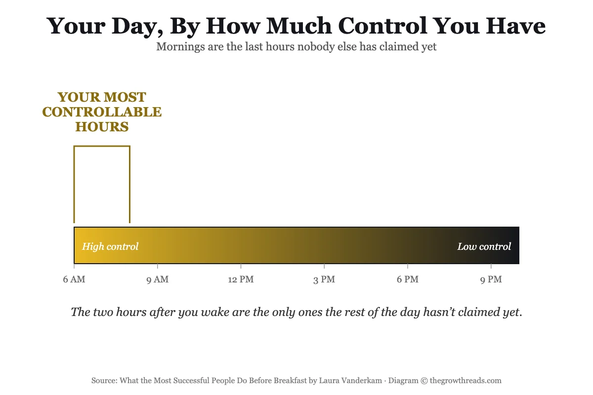 Timeline gradient chart showing how much control you have over your time from morning to night, with the first two hours highlighted as most controllable