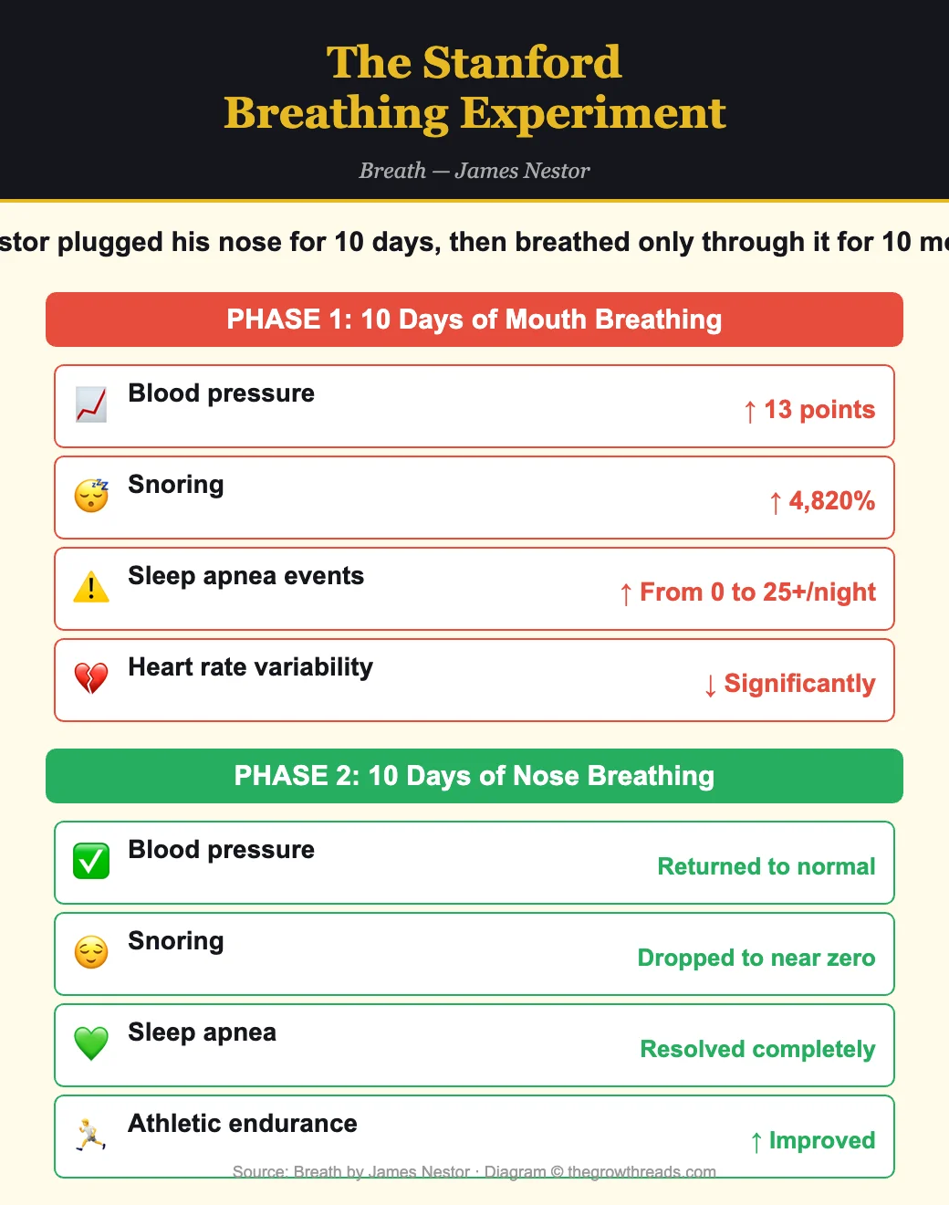 The Stanford Breathing Experiment results from Breath by James Nestor