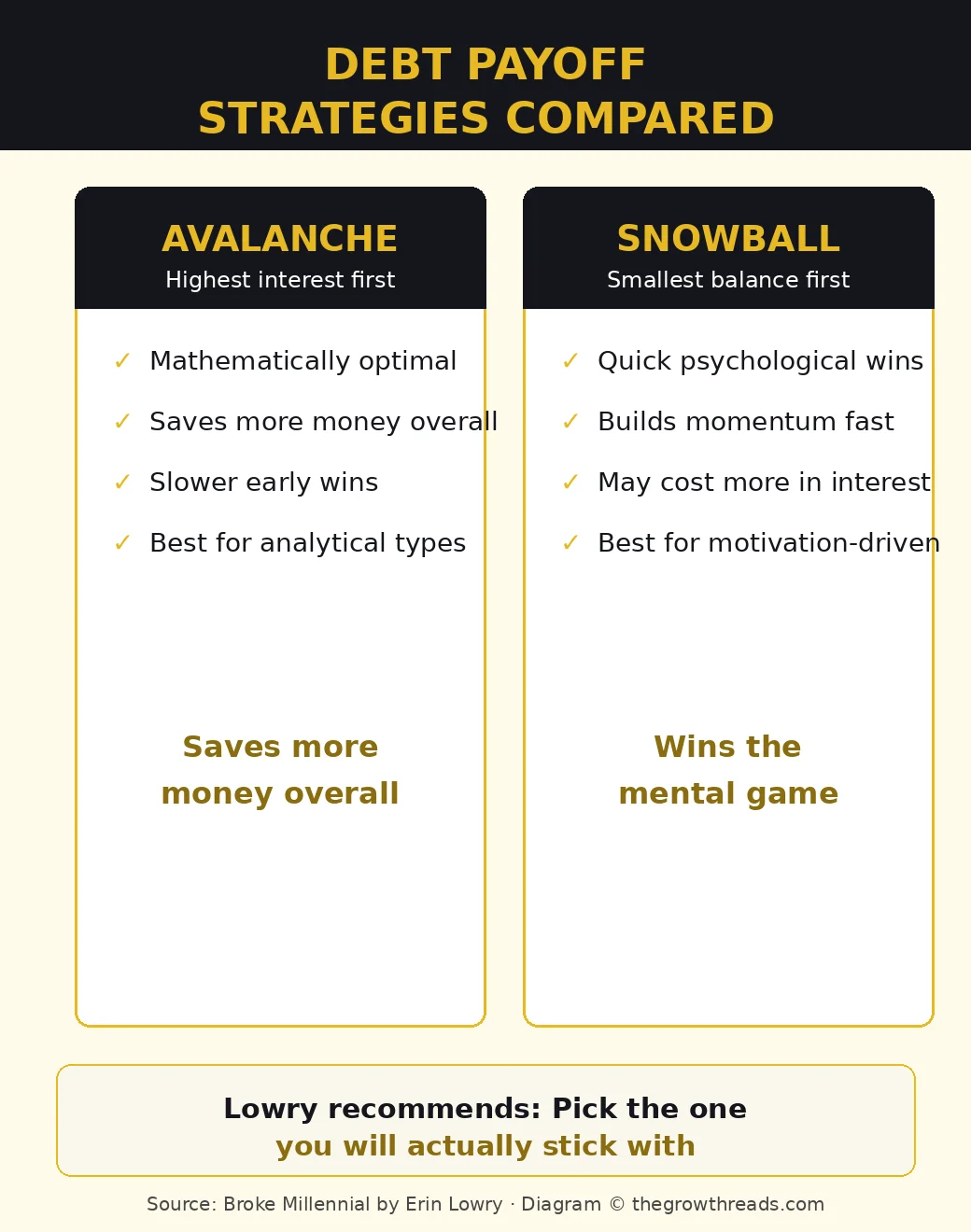 Debt payoff strategies compared — avalanche vs snowball from Broke Millennial