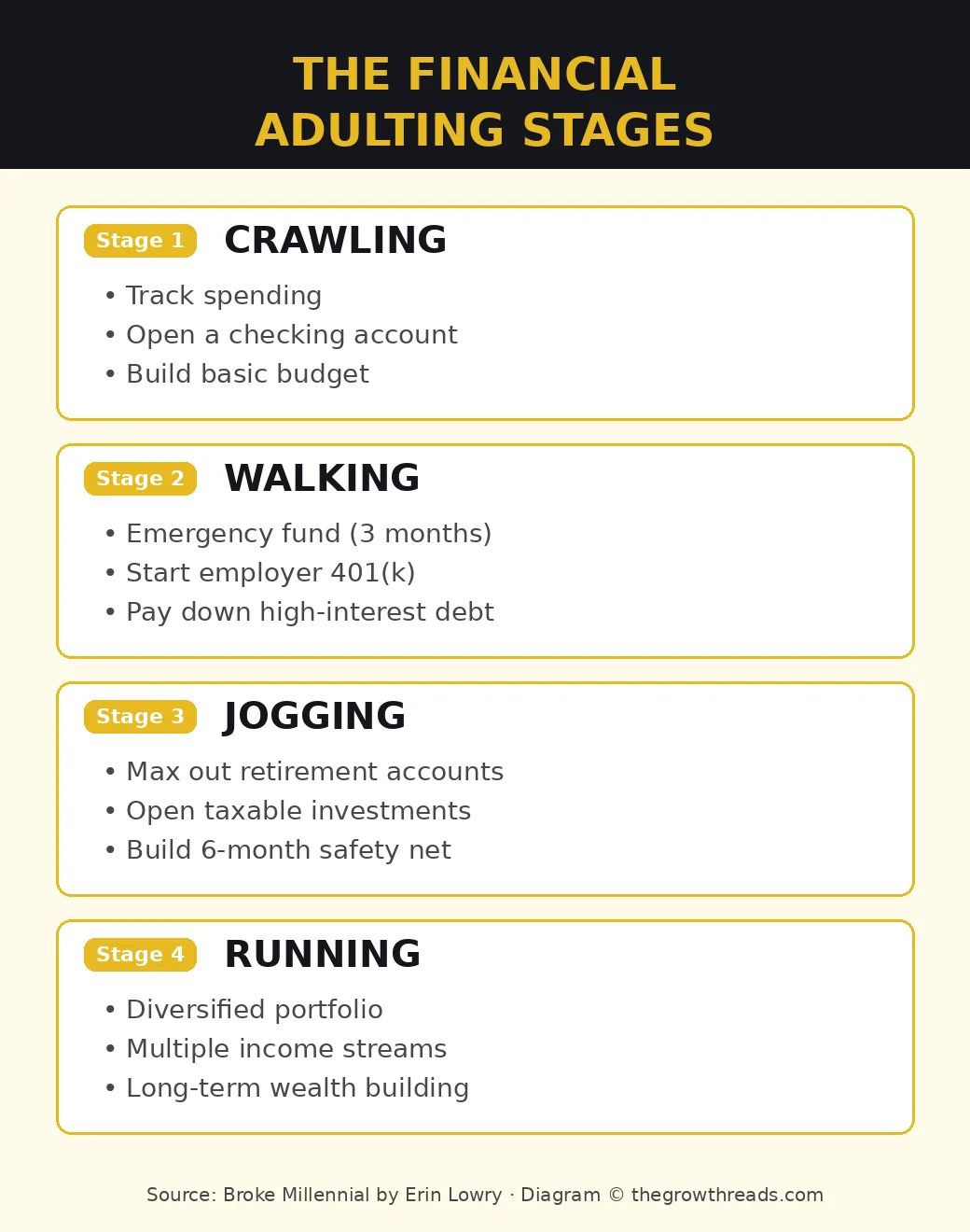 The four financial adulting stages from Broke Millennial by Erin Lowry